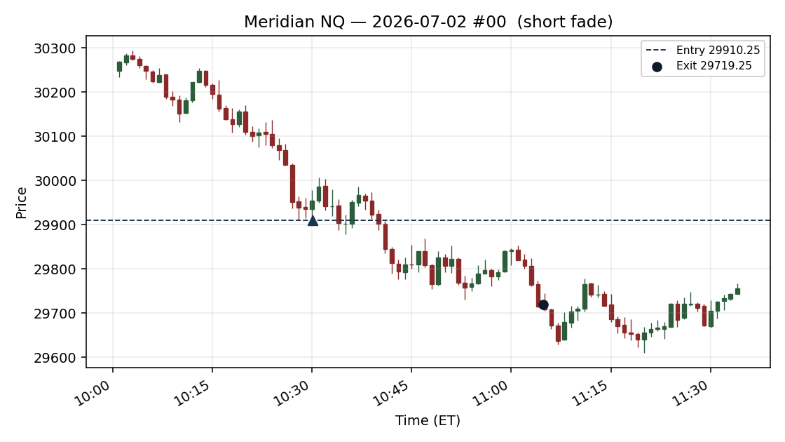 setup chart