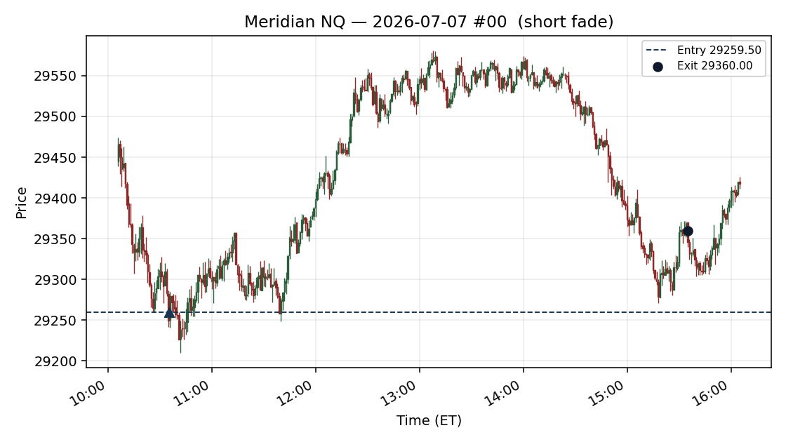 setup chart