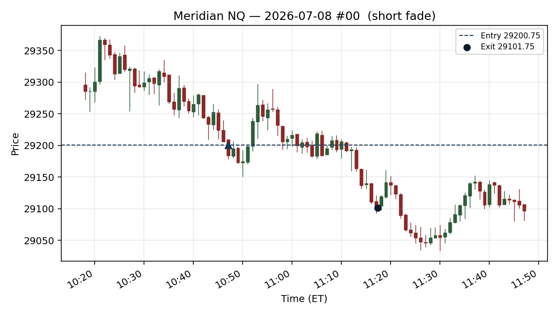 setup chart