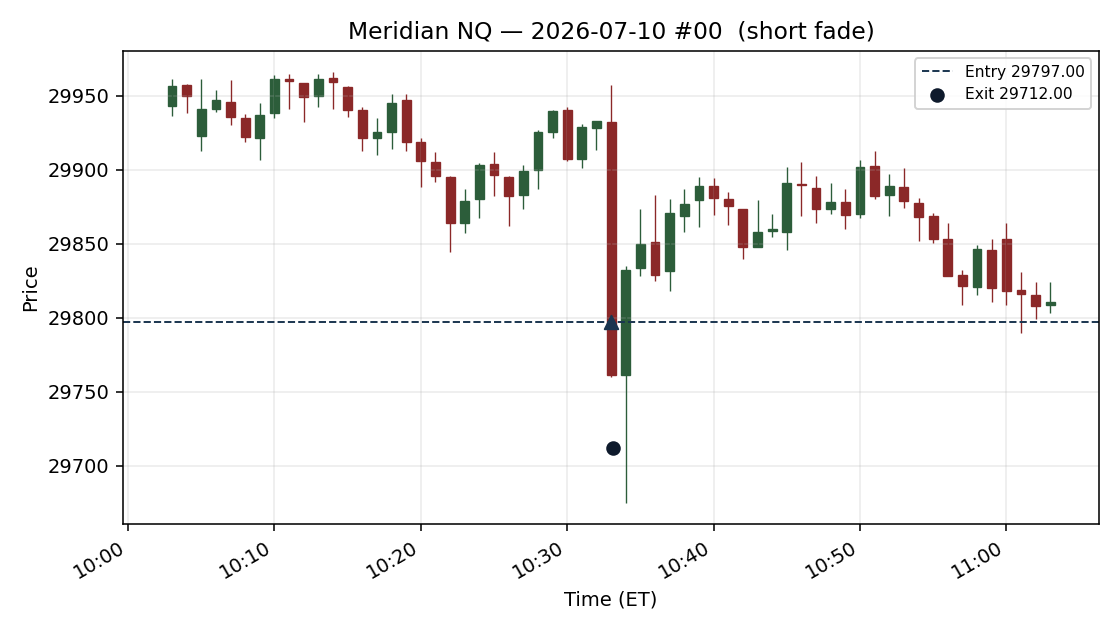 setup chart