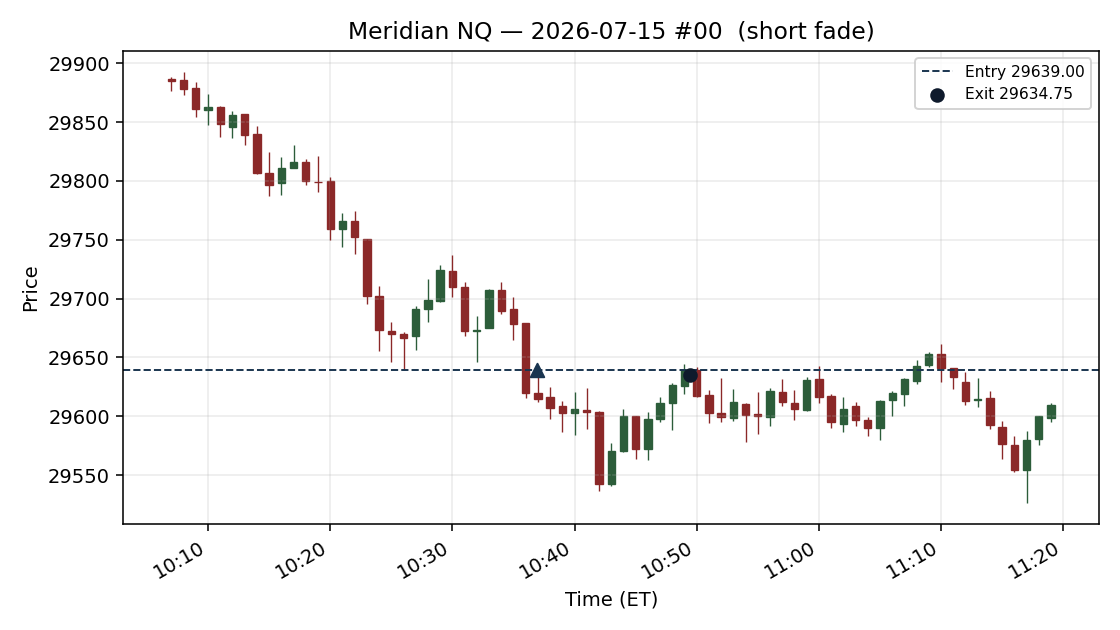 setup chart