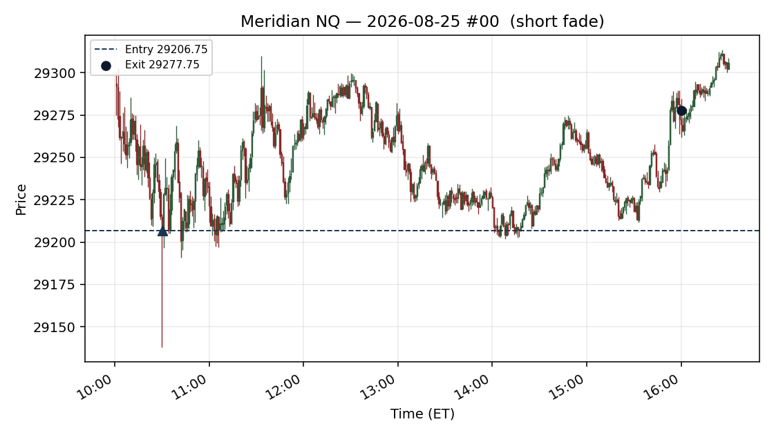 setup chart