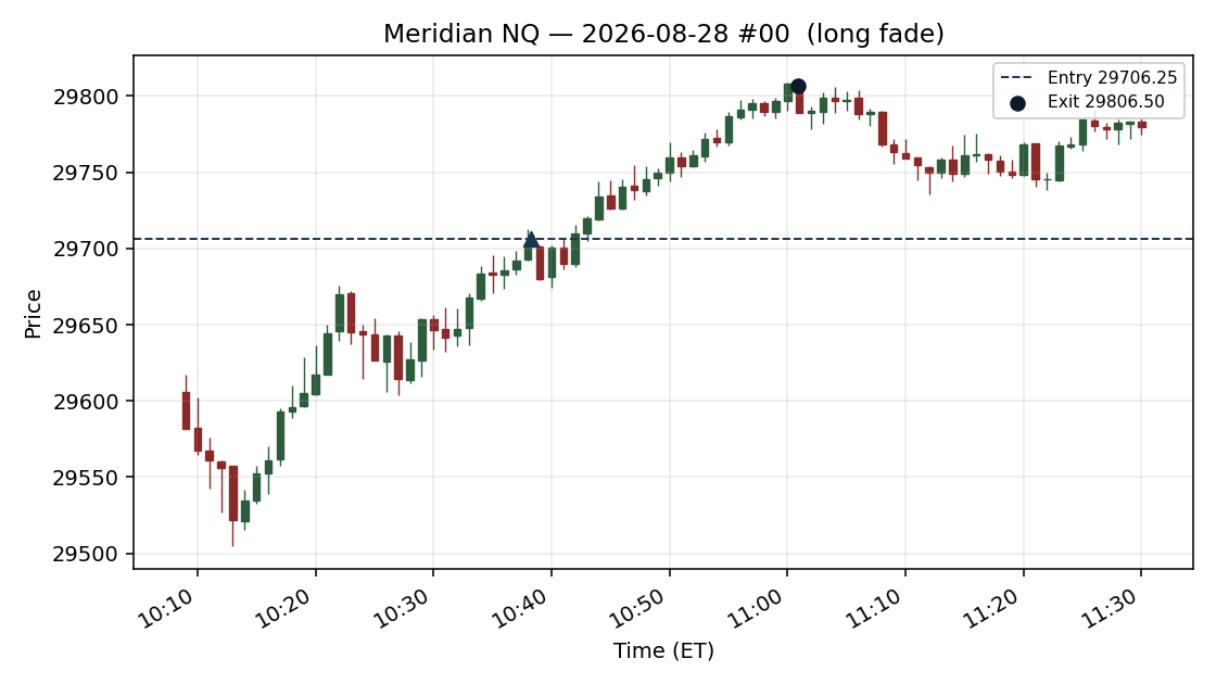 setup chart