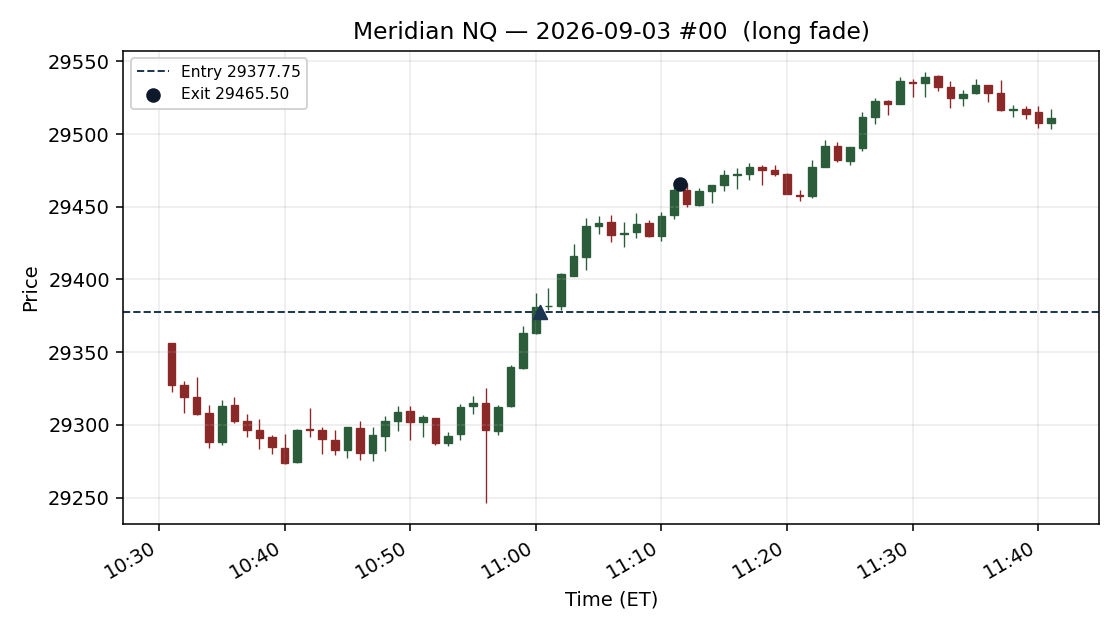 setup chart