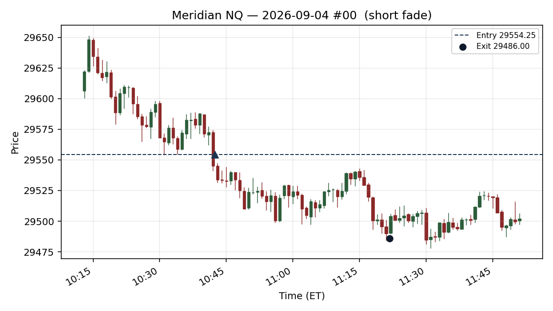 setup chart