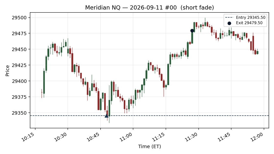 setup chart
