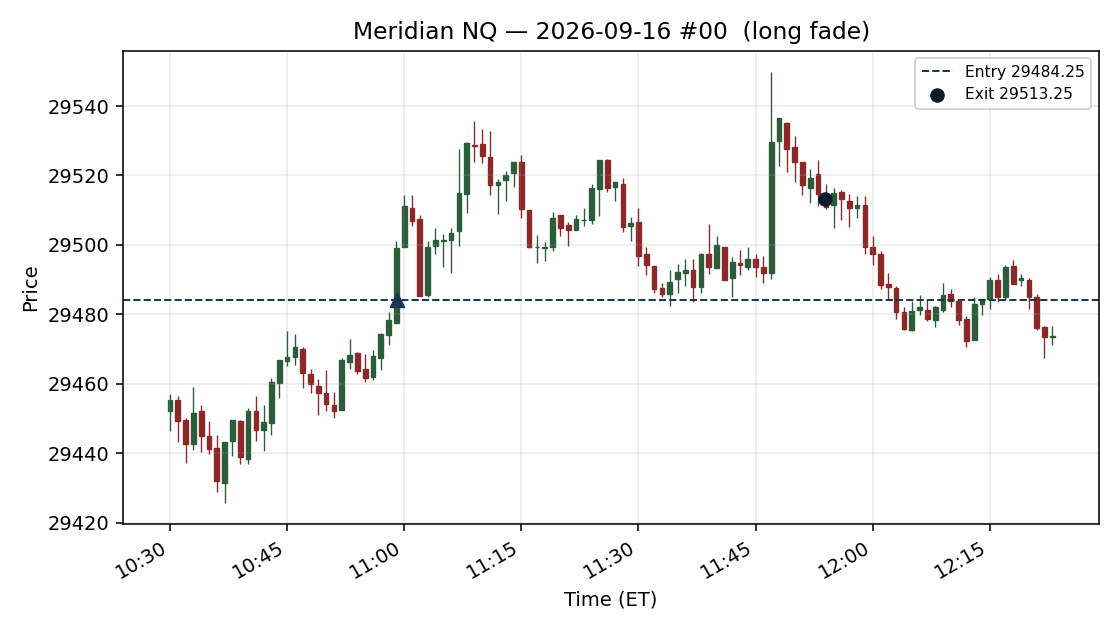 setup chart