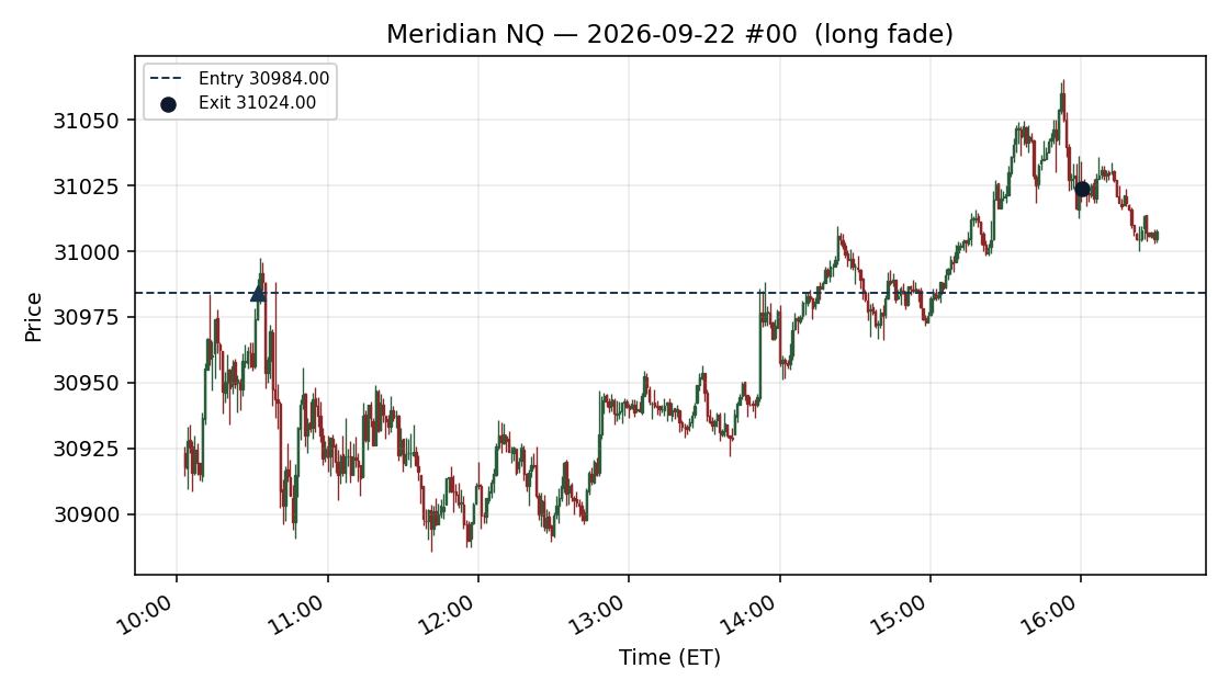 setup chart