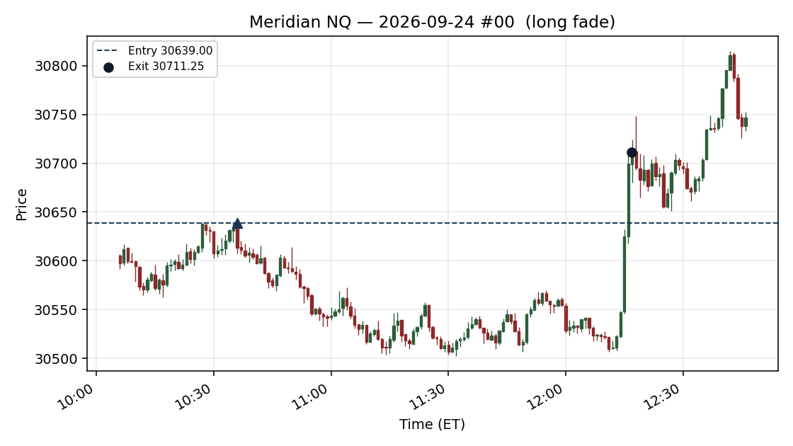 setup chart