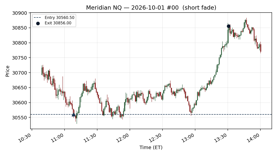 setup chart