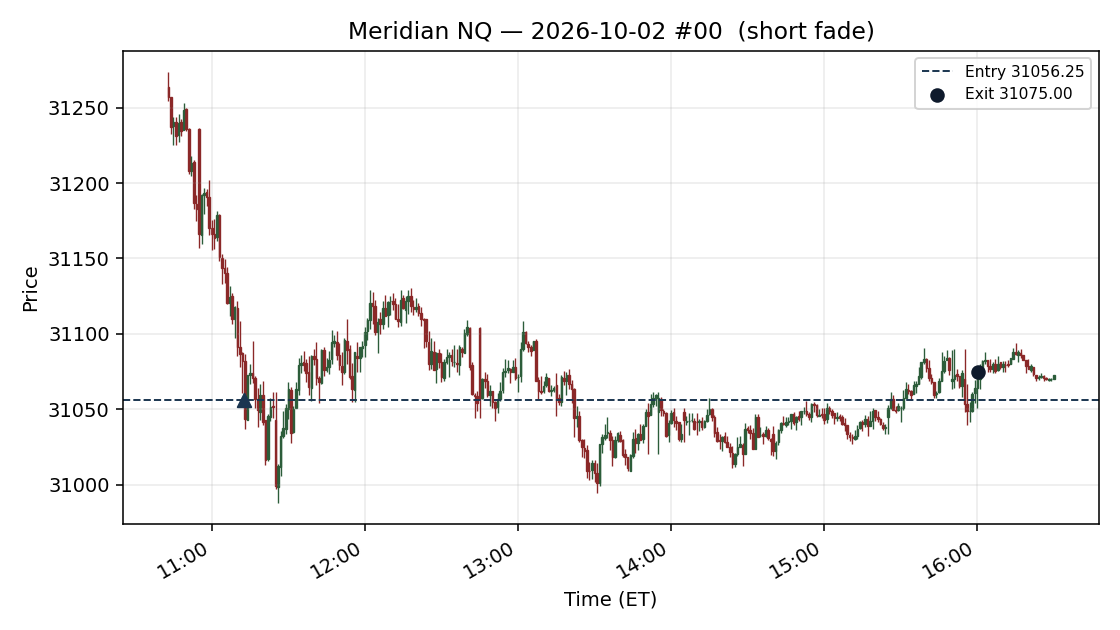 setup chart