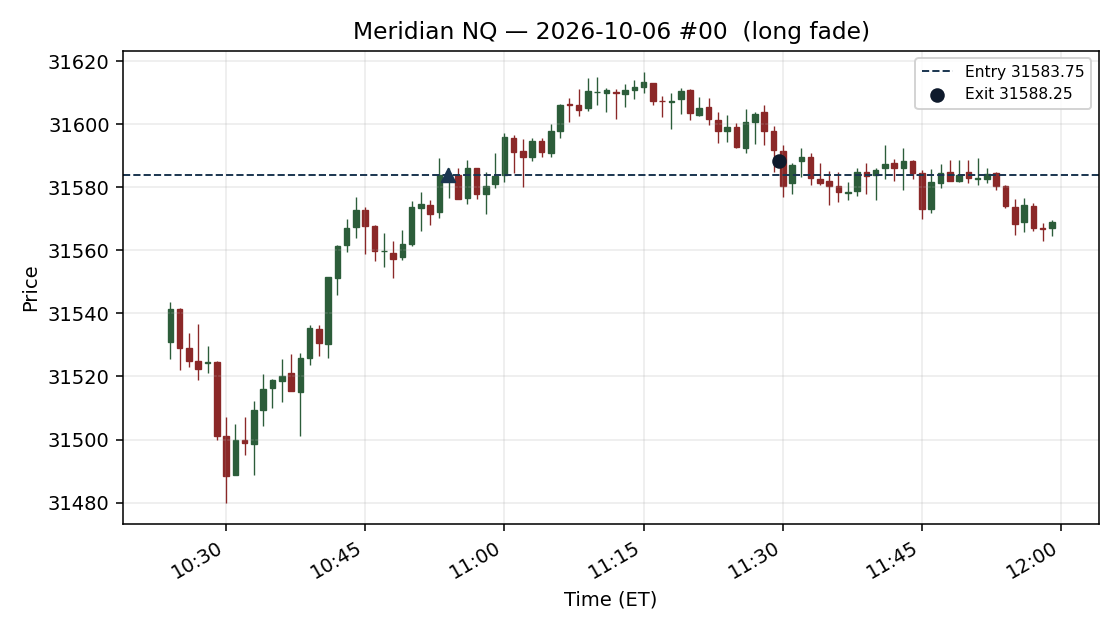 setup chart