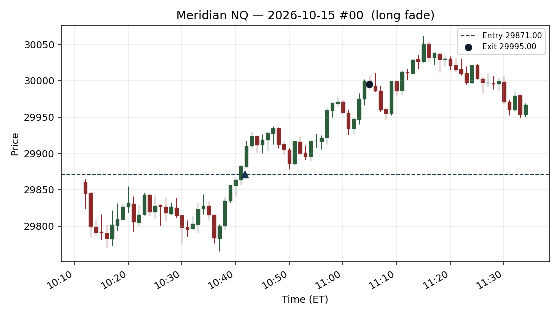 setup chart