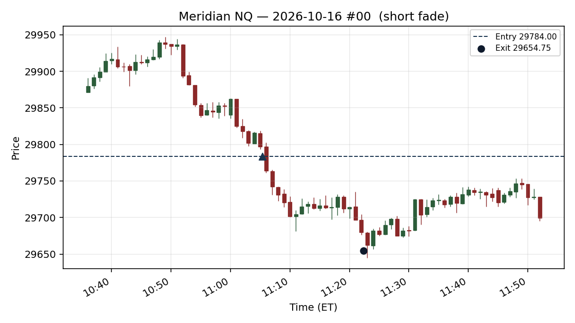 setup chart