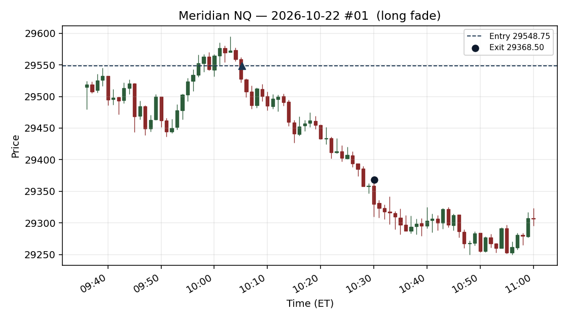 setup chart