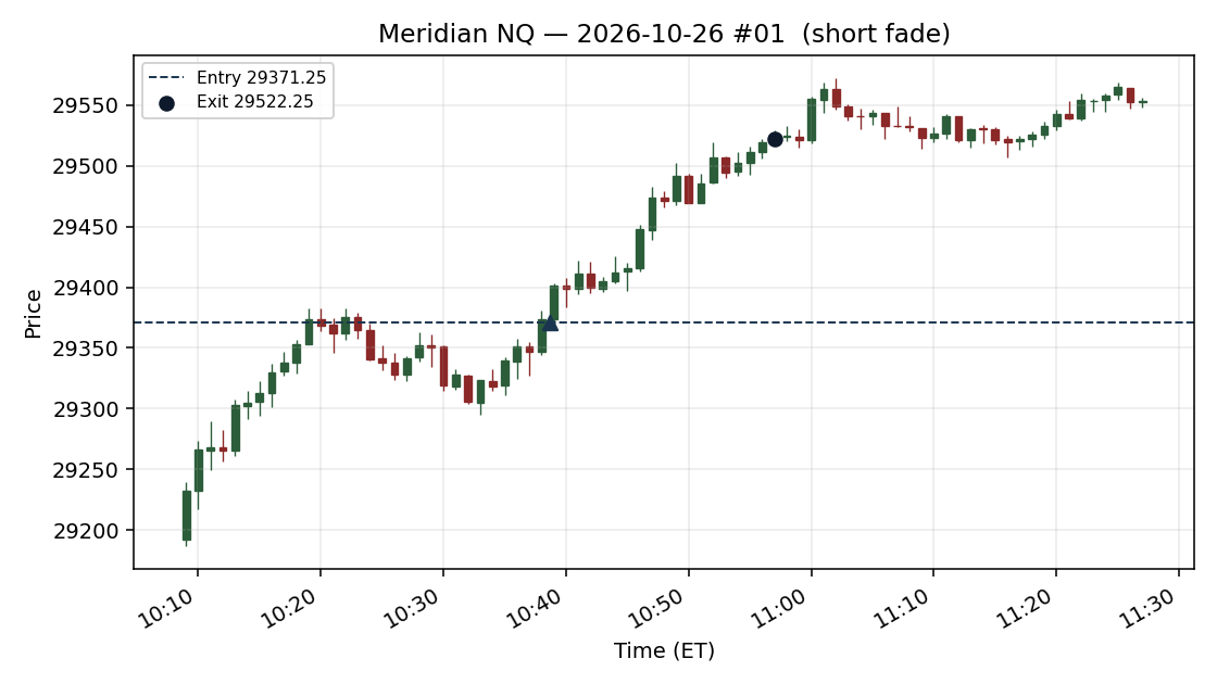 setup chart