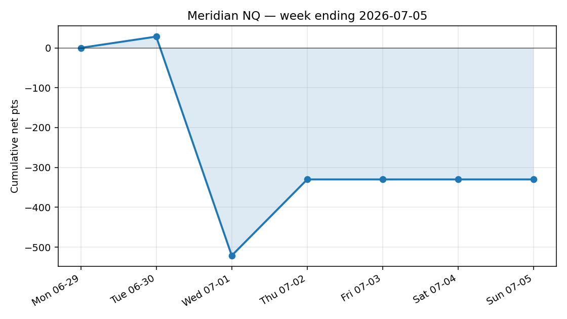 weekly equity curve
