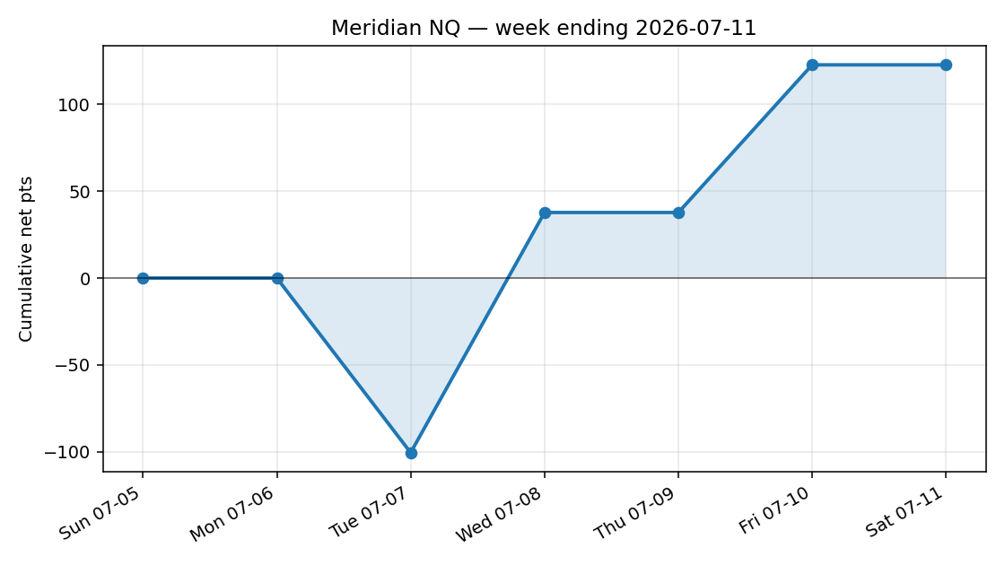 weekly equity curve