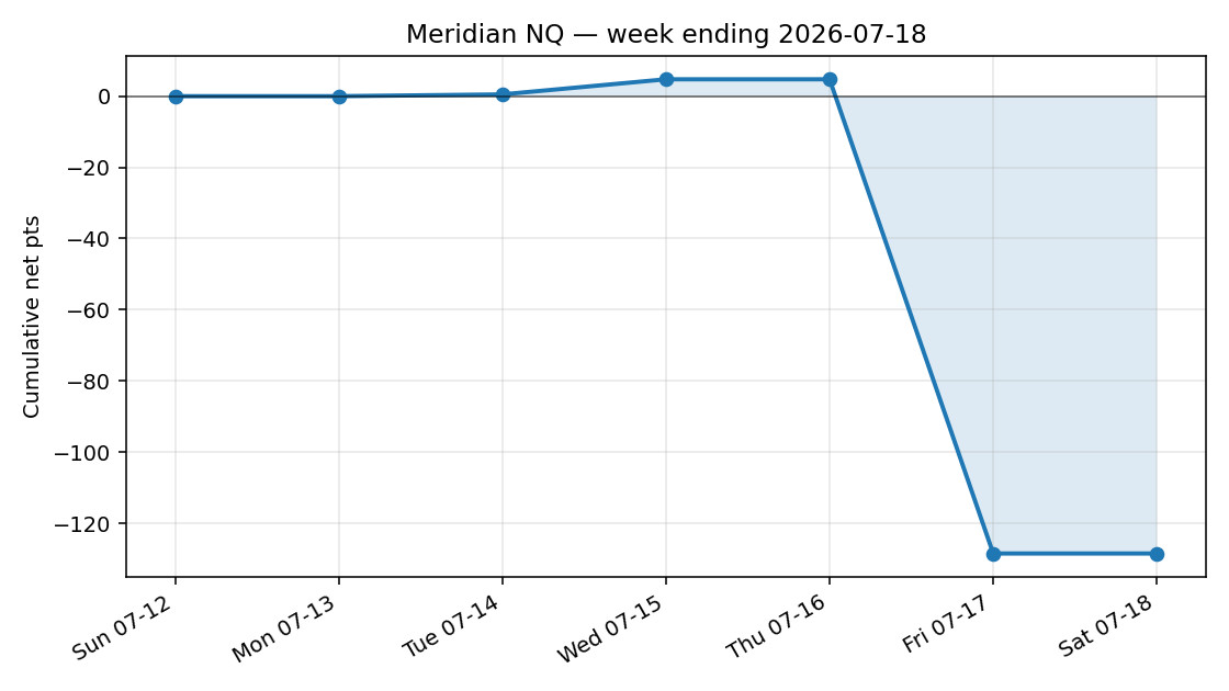 weekly equity curve