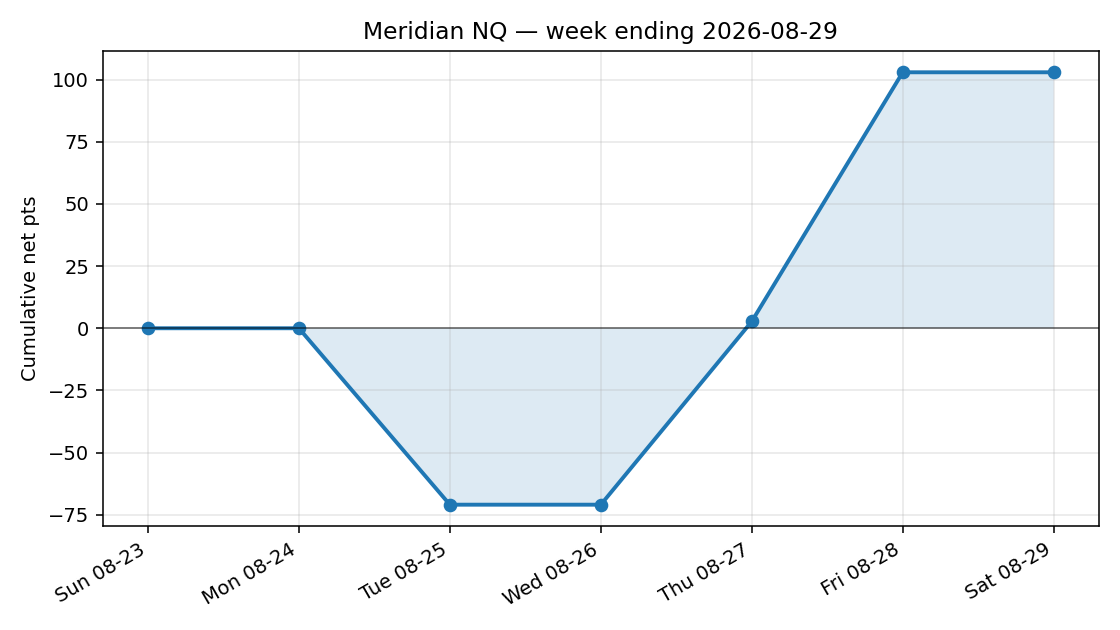 weekly equity curve