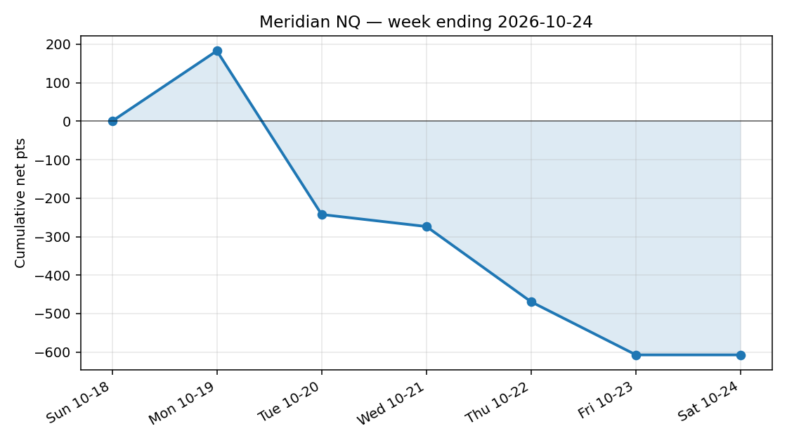 weekly equity curve