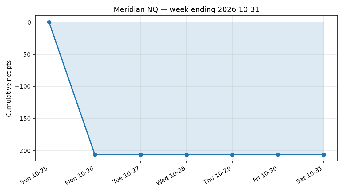 weekly equity curve